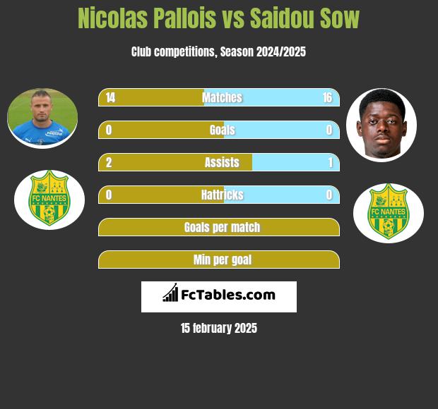 Nicolas Pallois vs Saidou Sow h2h player stats