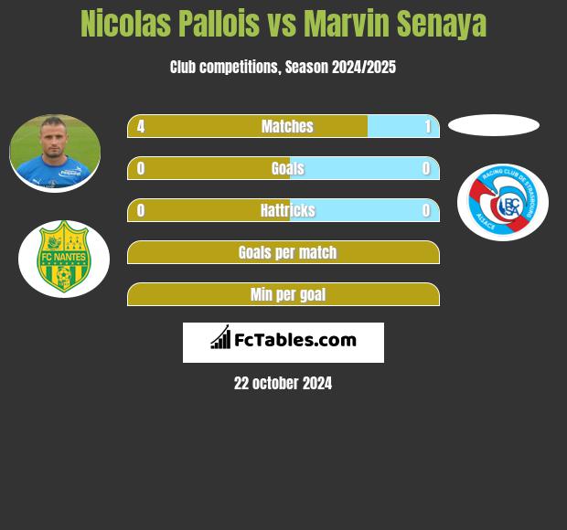 Nicolas Pallois vs Marvin Senaya h2h player stats