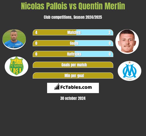 Nicolas Pallois vs Quentin Merlin h2h player stats