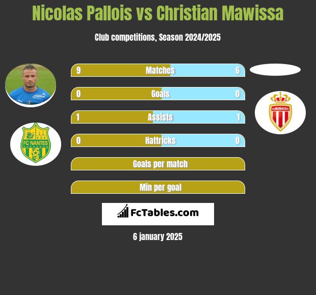 Nicolas Pallois vs Christian Mawissa h2h player stats