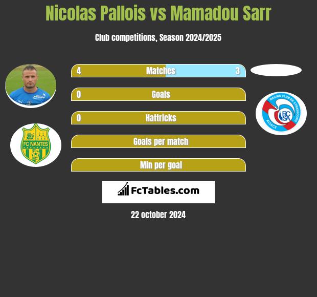 Nicolas Pallois vs Mamadou Sarr h2h player stats