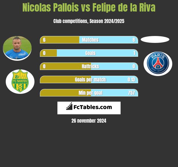 Nicolas Pallois vs Felipe de la Riva h2h player stats