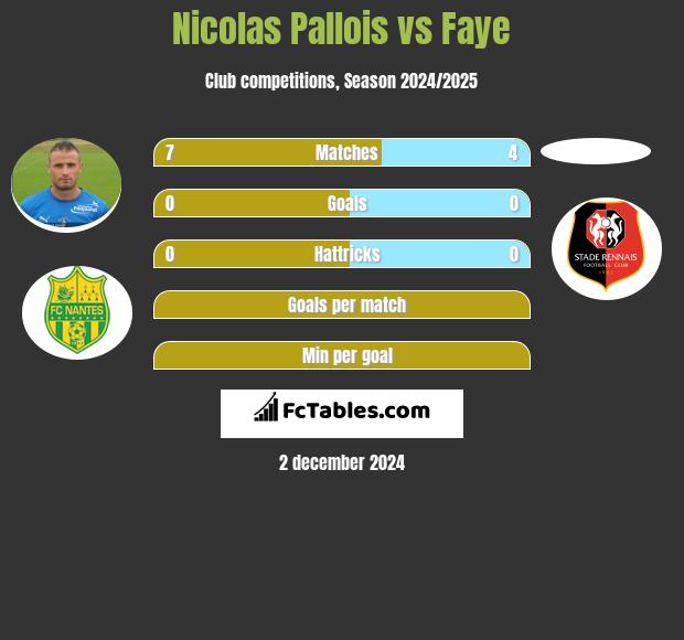 Nicolas Pallois vs Faye h2h player stats