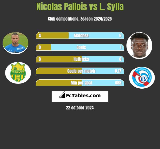 Nicolas Pallois vs L. Sylla h2h player stats