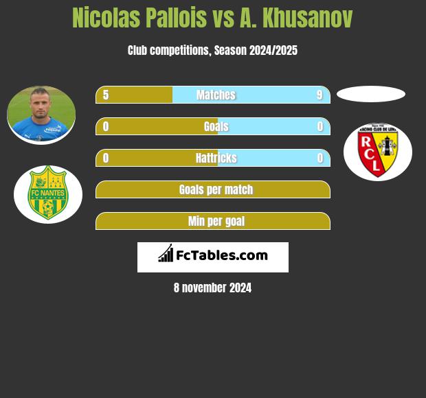 Nicolas Pallois vs A. Khusanov h2h player stats