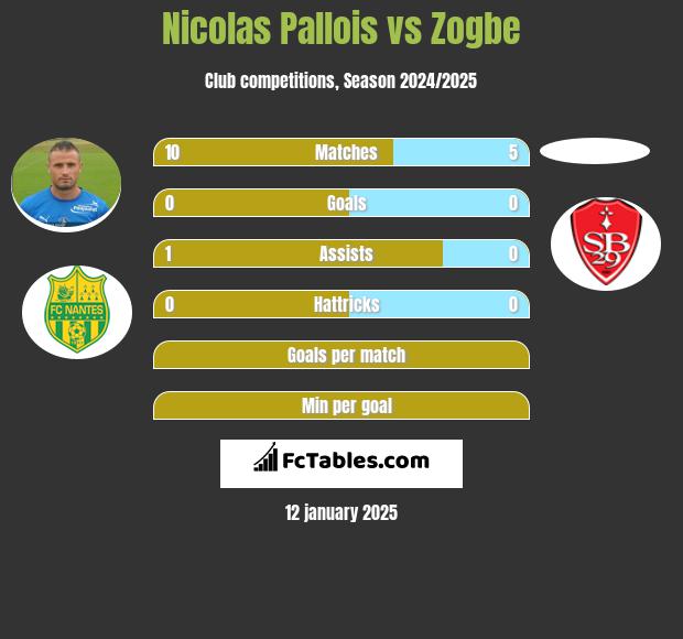 Nicolas Pallois vs Zogbe h2h player stats