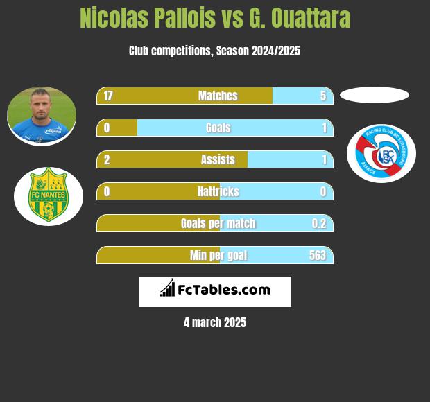 Nicolas Pallois vs G. Ouattara h2h player stats