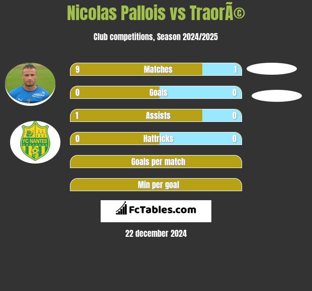 Nicolas Pallois vs TraorÃ© h2h player stats