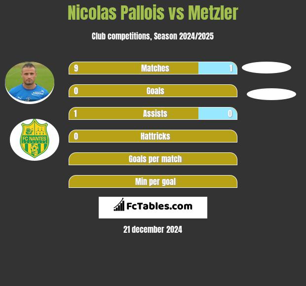 Nicolas Pallois vs Metzler h2h player stats