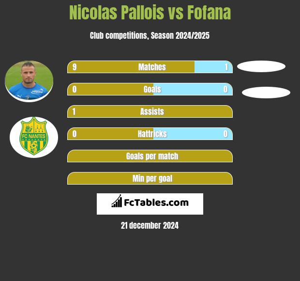 Nicolas Pallois vs Fofana h2h player stats