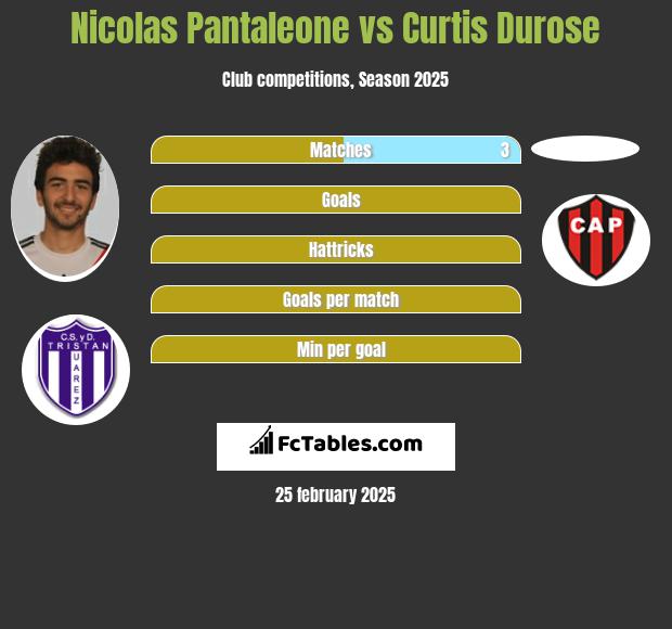 Nicolas Pantaleone vs Curtis Durose h2h player stats