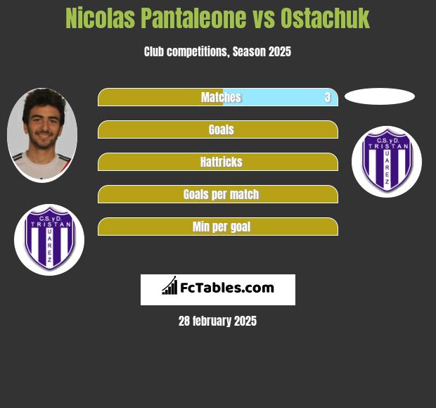 Nicolas Pantaleone vs Ostachuk h2h player stats