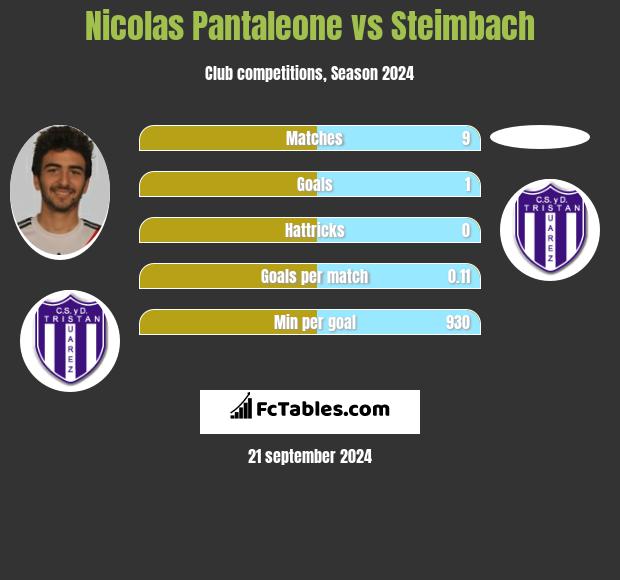 Nicolas Pantaleone vs Steimbach h2h player stats