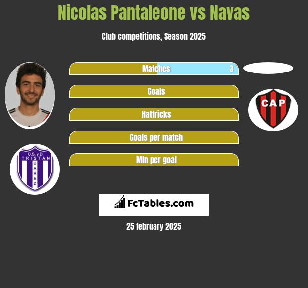 Nicolas Pantaleone vs Navas h2h player stats