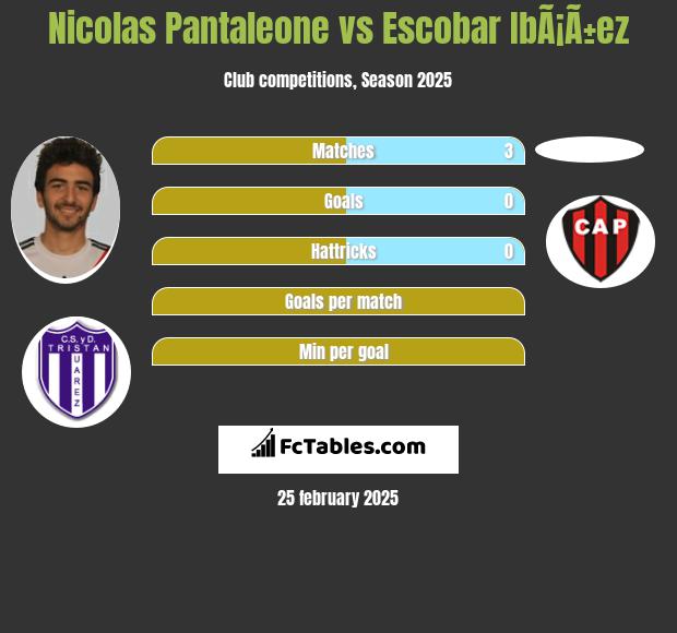 Nicolas Pantaleone vs Escobar IbÃ¡Ã±ez h2h player stats