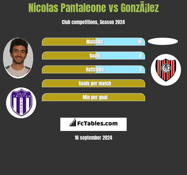 Nicolas Pantaleone vs GonzÃ¡lez h2h player stats