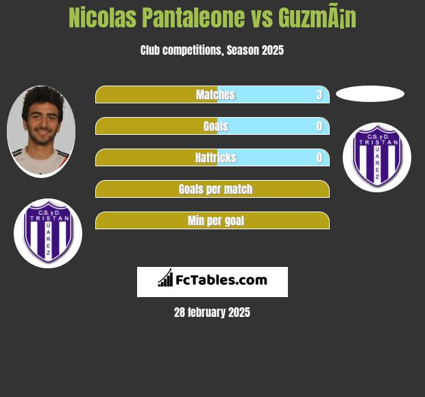 Nicolas Pantaleone vs GuzmÃ¡n h2h player stats