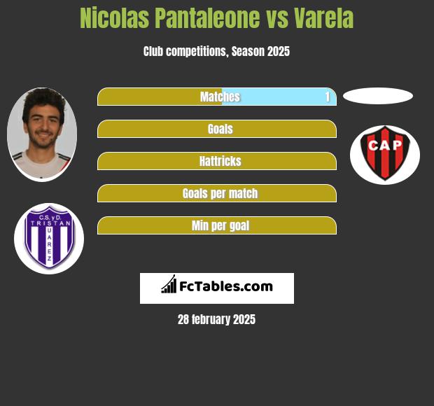 Nicolas Pantaleone vs Varela h2h player stats