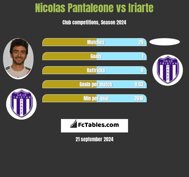 Nicolas Pantaleone vs Iriarte h2h player stats