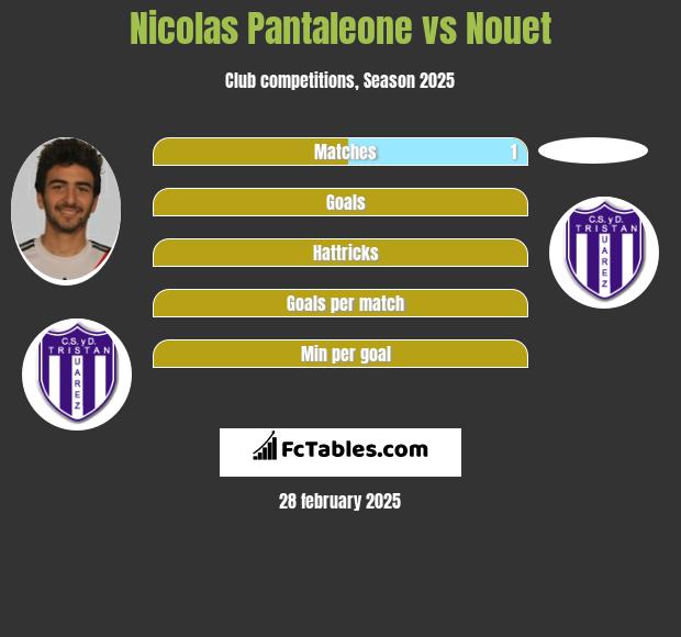 Nicolas Pantaleone vs Nouet h2h player stats