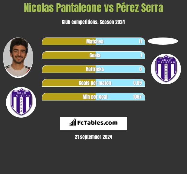 Nicolas Pantaleone vs Pérez Serra h2h player stats