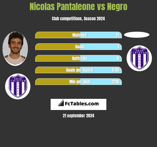 Nicolas Pantaleone vs Negro h2h player stats