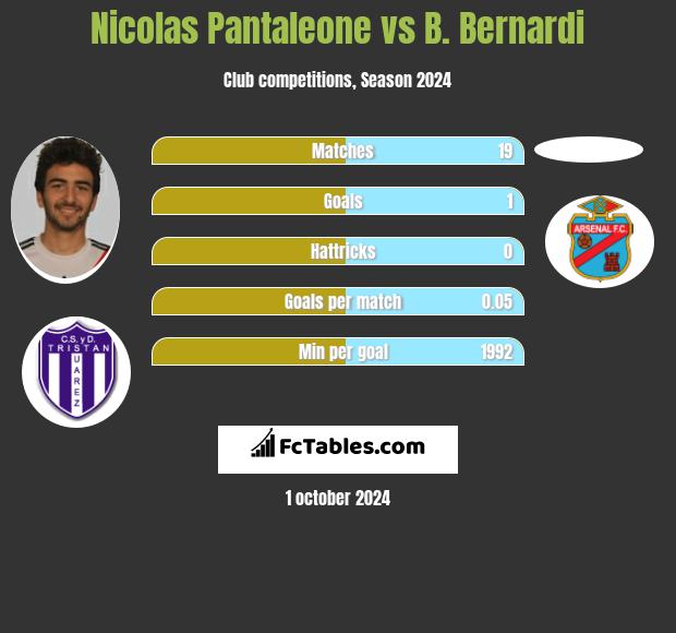 Nicolas Pantaleone vs B. Bernardi h2h player stats