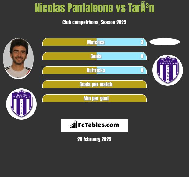 Nicolas Pantaleone vs TarÃ³n h2h player stats