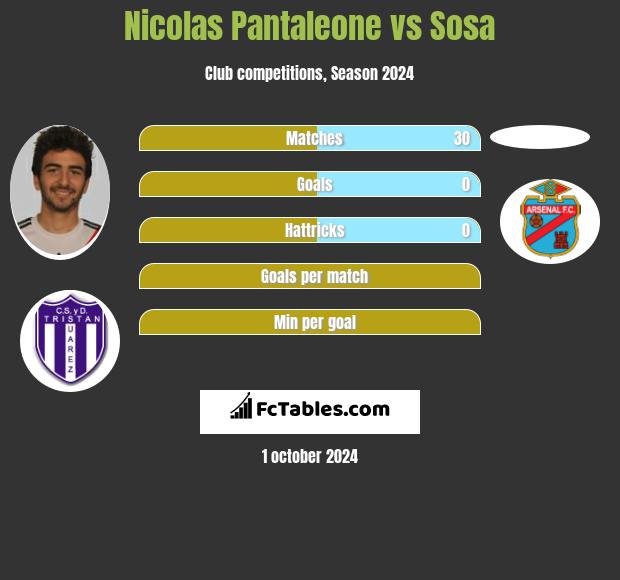 Nicolas Pantaleone vs Sosa h2h player stats