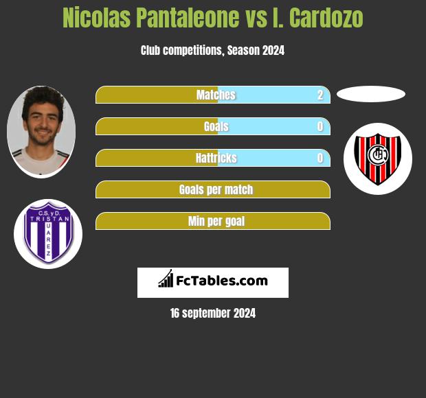 Nicolas Pantaleone vs I. Cardozo h2h player stats