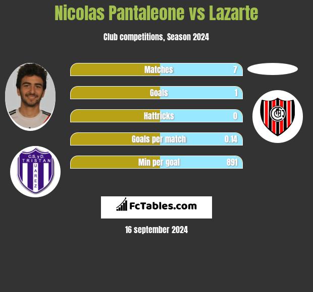 Nicolas Pantaleone vs Lazarte h2h player stats