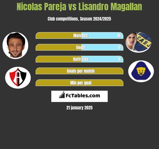 Nicolas Pareja vs Lisandro Magallan h2h player stats