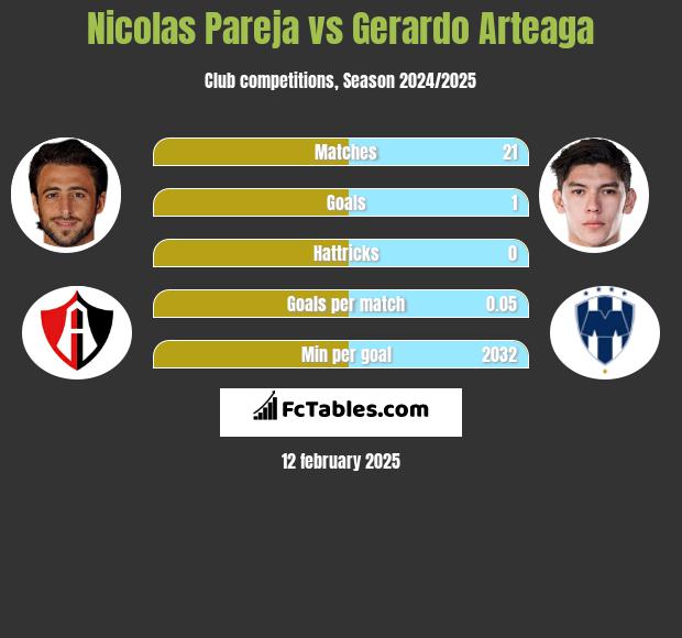 Nicolas Pareja vs Gerardo Arteaga h2h player stats