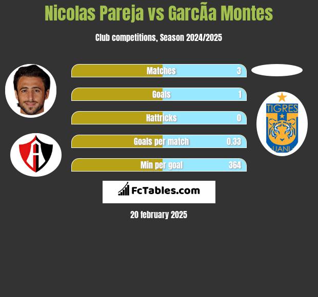 Nicolas Pareja vs GarcÃ­a Montes h2h player stats