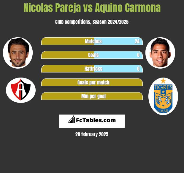 Nicolas Pareja vs Aquino Carmona h2h player stats