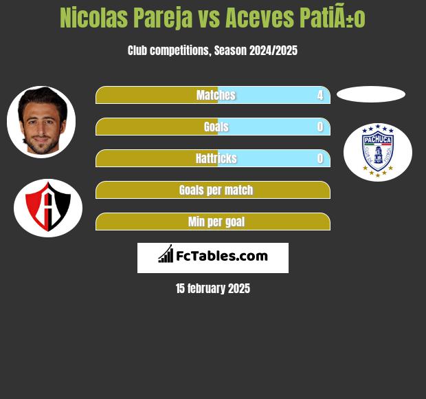 Nicolas Pareja vs Aceves PatiÃ±o h2h player stats