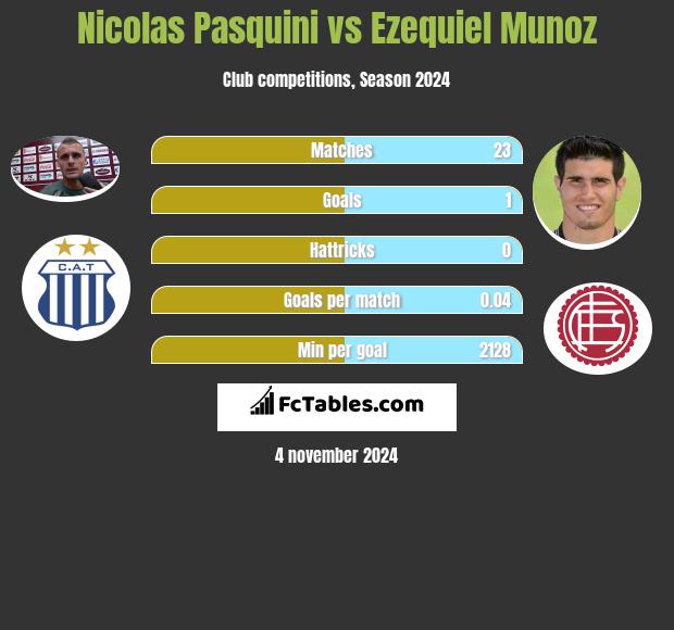 Nicolas Pasquini vs Ezequiel Munoz h2h player stats