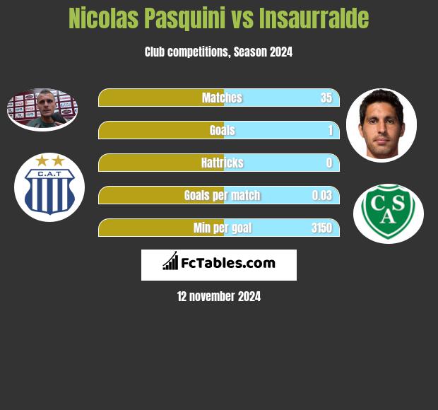 Nicolas Pasquini vs Insaurralde h2h player stats