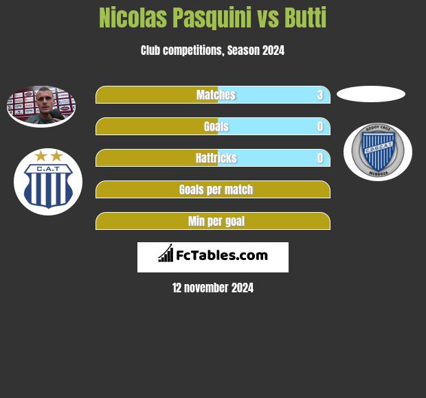 Nicolas Pasquini vs Butti h2h player stats