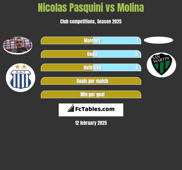 Nicolas Pasquini vs Molina h2h player stats