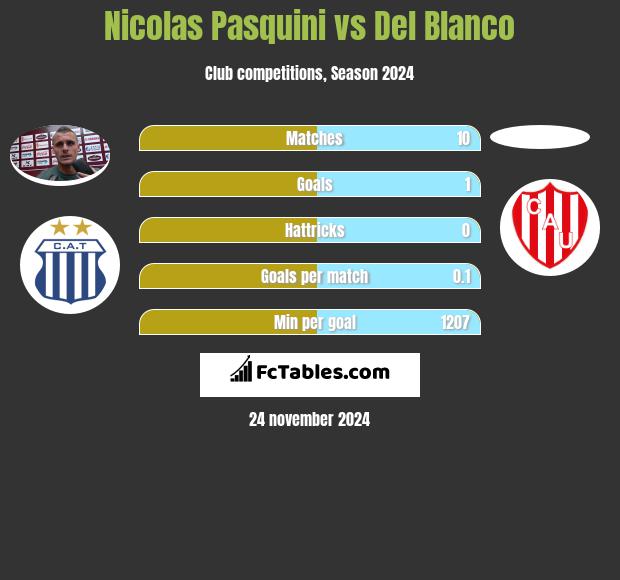 Nicolas Pasquini vs Del Blanco h2h player stats