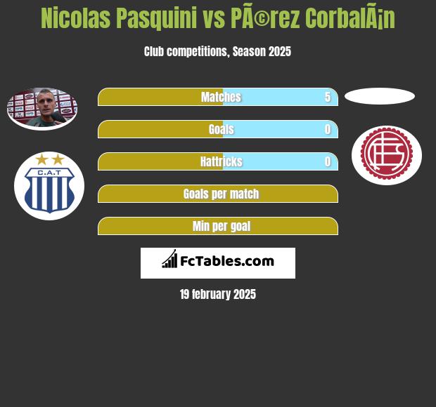 Nicolas Pasquini vs PÃ©rez CorbalÃ¡n h2h player stats