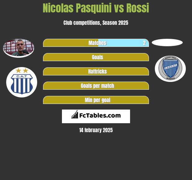 Nicolas Pasquini vs Rossi h2h player stats