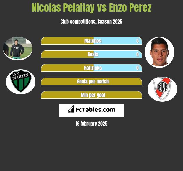 Nicolas Pelaitay vs Enzo Perez h2h player stats