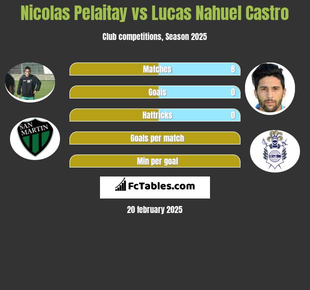 Nicolas Pelaitay vs Lucas Nahuel Castro h2h player stats