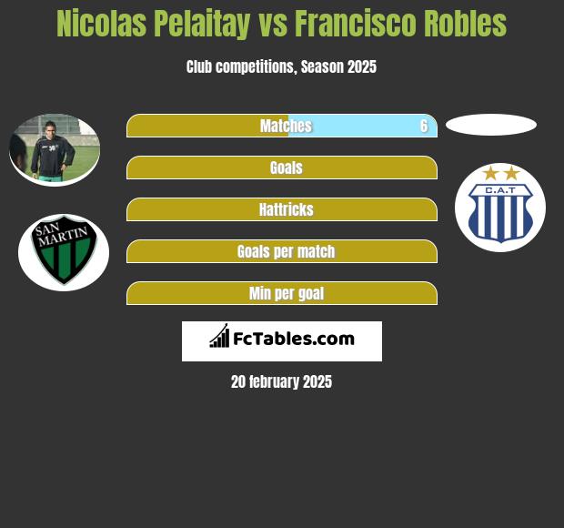 Nicolas Pelaitay vs Francisco Robles h2h player stats