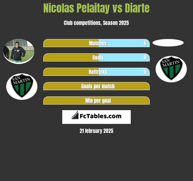 Nicolas Pelaitay vs Diarte h2h player stats