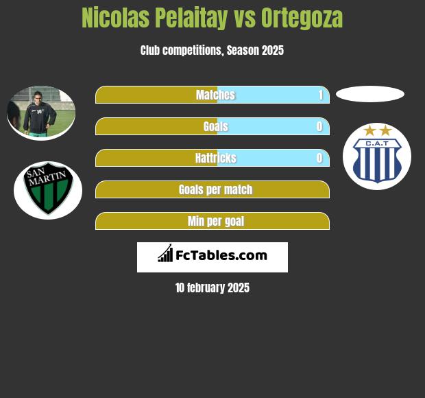 Nicolas Pelaitay vs Ortegoza h2h player stats