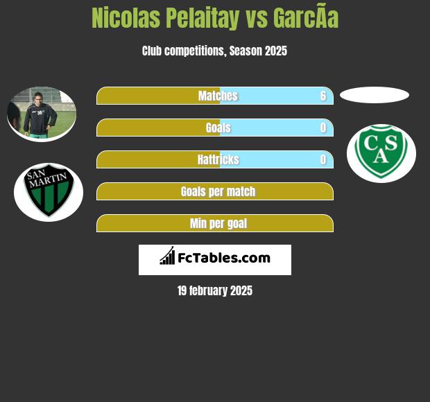 Nicolas Pelaitay vs GarcÃ­a h2h player stats