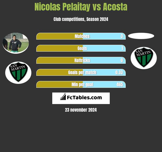 Nicolas Pelaitay vs Acosta h2h player stats